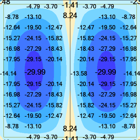 Beam modelled as a panel - moments